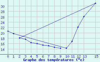 Courbe de tempratures pour Ariranha