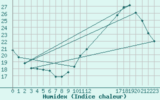 Courbe de l'humidex pour Potes / Torre del Infantado (Esp)