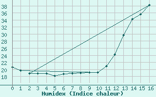 Courbe de l'humidex pour Campo Novo Dos Parecis