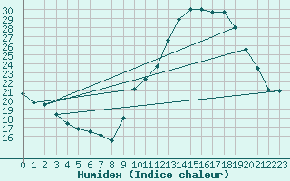 Courbe de l'humidex pour Pau (64)