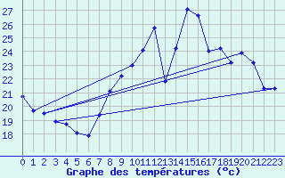 Courbe de tempratures pour Hestrud (59)