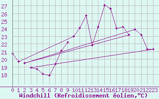 Courbe du refroidissement olien pour Hestrud (59)