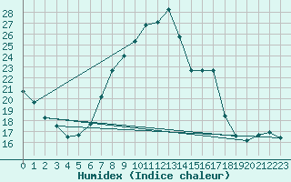 Courbe de l'humidex pour Essen