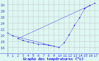 Courbe de tempratures pour Bauru