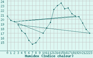 Courbe de l'humidex pour Anvers (Be)