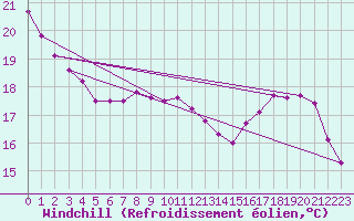 Courbe du refroidissement olien pour Auxerre (89)