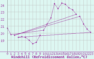 Courbe du refroidissement olien pour Pau (64)