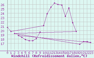 Courbe du refroidissement olien pour Herbault (41)