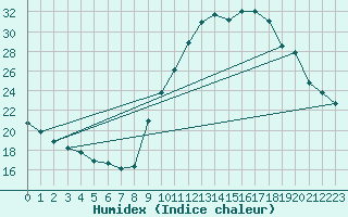 Courbe de l'humidex pour Gap-Sud (05)