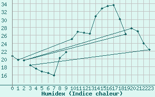 Courbe de l'humidex pour Besson - Chassignolles (03)
