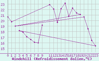 Courbe du refroidissement olien pour Evreux (27)