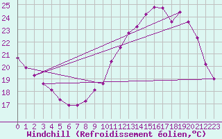 Courbe du refroidissement olien pour Millau (12)