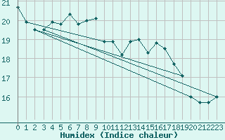 Courbe de l'humidex pour Mumbles