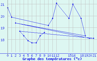 Courbe de tempratures pour Six-Fours (83)