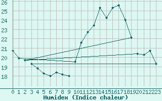 Courbe de l'humidex pour Cap Cpet (83)