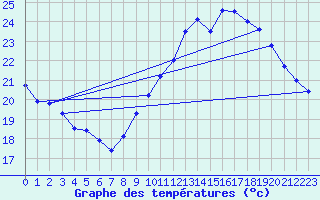 Courbe de tempratures pour Marignane (13)