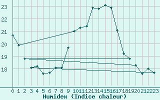 Courbe de l'humidex pour Lerida (Esp)