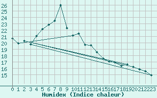 Courbe de l'humidex pour Milhostov