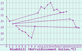 Courbe du refroidissement olien pour Vannes-Sn (56)