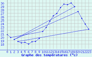 Courbe de tempratures pour Bordeaux (33)