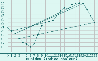 Courbe de l'humidex pour Landser (68)