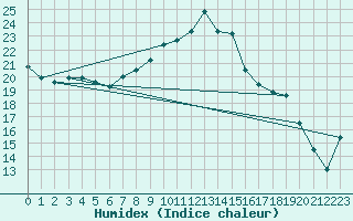 Courbe de l'humidex pour Hereford/Credenhill