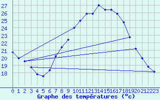 Courbe de tempratures pour Geisenheim