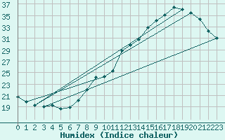 Courbe de l'humidex pour Lille (59)