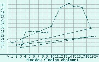 Courbe de l'humidex pour Frontenay (79)