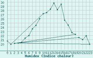 Courbe de l'humidex pour Harburg