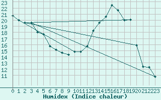 Courbe de l'humidex pour Baye (51)