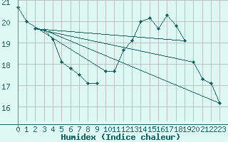 Courbe de l'humidex pour Cap Bar (66)