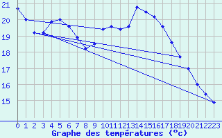 Courbe de tempratures pour Marignane (13)