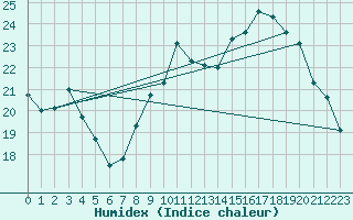 Courbe de l'humidex pour Baye (51)