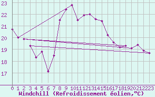 Courbe du refroidissement olien pour Leucate (11)