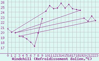 Courbe du refroidissement olien pour Cap Cpet (83)