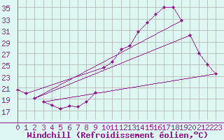 Courbe du refroidissement olien pour Grenoble/agglo Le Versoud (38)