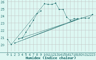 Courbe de l'humidex pour Greifswalder Oie