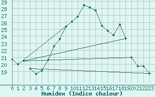 Courbe de l'humidex pour Oron (Sw)