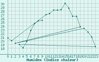 Courbe de l'humidex pour Aigle (Sw)