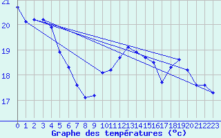 Courbe de tempratures pour Rochegude (26)