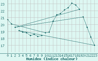 Courbe de l'humidex pour Guret (23)