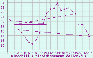 Courbe du refroidissement olien pour Aizenay (85)