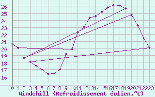 Courbe du refroidissement olien pour Lyon - Saint-Exupry (69)