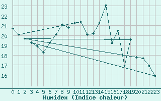 Courbe de l'humidex pour Tomelloso