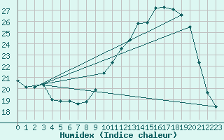 Courbe de l'humidex pour Montredon des Corbires (11)