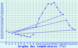 Courbe de tempratures pour Corsept (44)