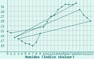 Courbe de l'humidex pour Albi (81)