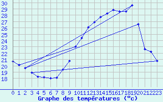 Courbe de tempratures pour Malbosc (07)
