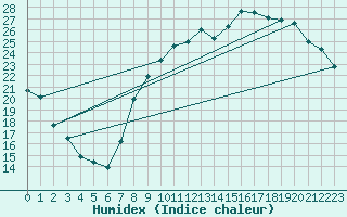 Courbe de l'humidex pour Dole-Tavaux (39)